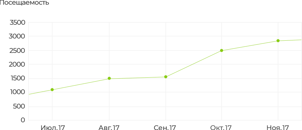 График роста посещаемости