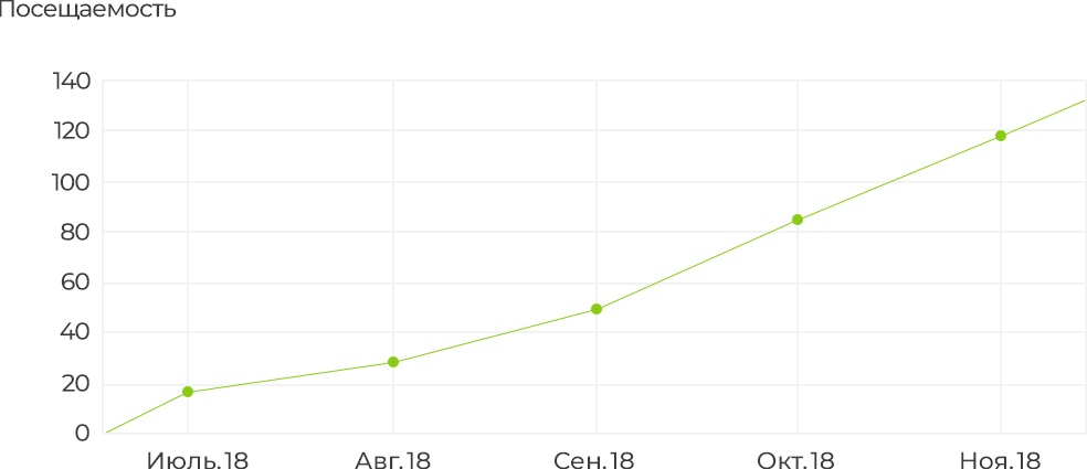 График роста посещаемости