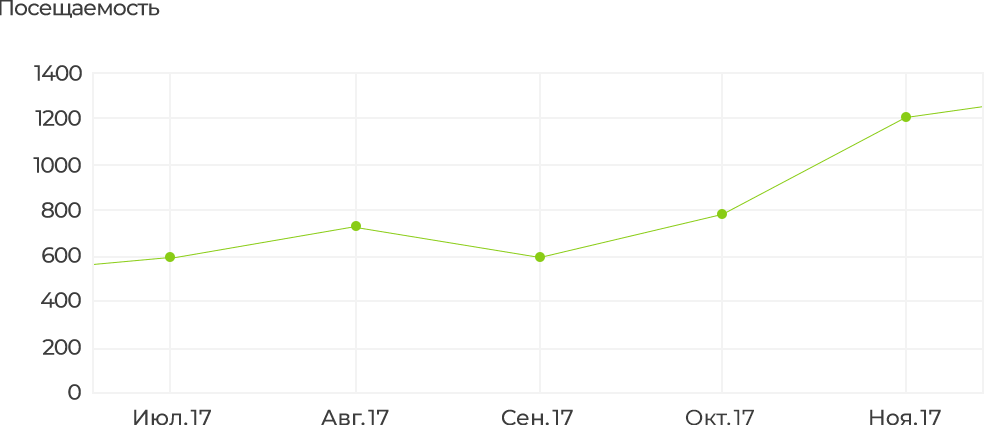 График роста посещаемости